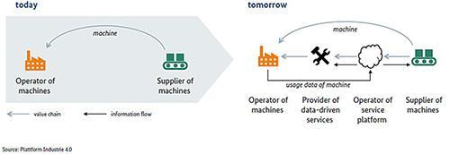 從工業4.0視角探析工業互聯網驅動的供應鏈管理服務變革