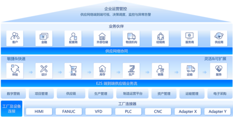 供應(yīng)鏈云 驅(qū)動未來供應(yīng)鏈管理服務(wù)的核心引擎