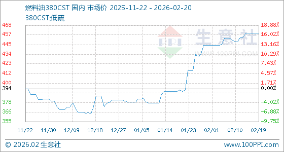 燃料油市場(chǎng)動(dòng)態(tài) 2月20日380CST基準(zhǔn)價(jià)報(bào)459美元/噸，供需博弈下市場(chǎng)走勢(shì)分析